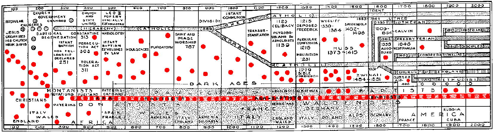 [The Trail Of Blood Chart]
